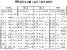 新傳36周年慶羽球賽
