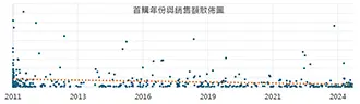首購年份與銷售額散佈圖