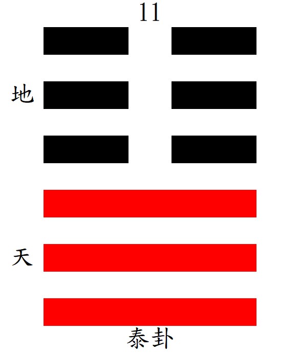 第11泰卦：乾下坤上，地天泰。