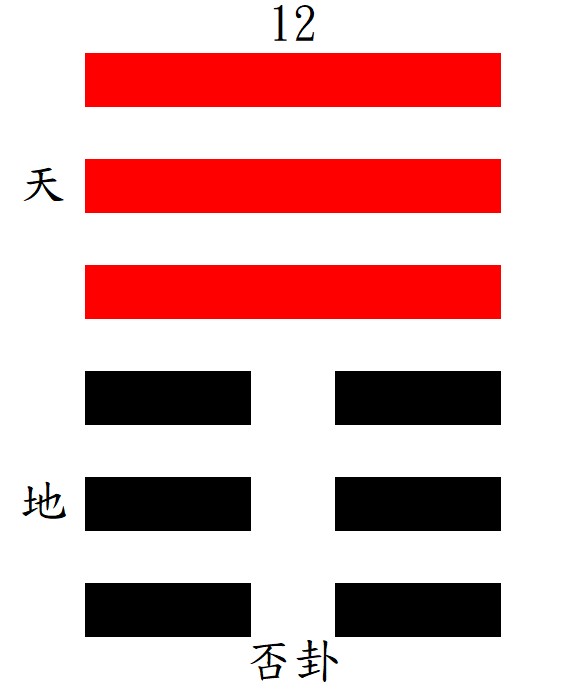 第12否 ㄆㄧˇ卦：坤下乾上，天地否。
