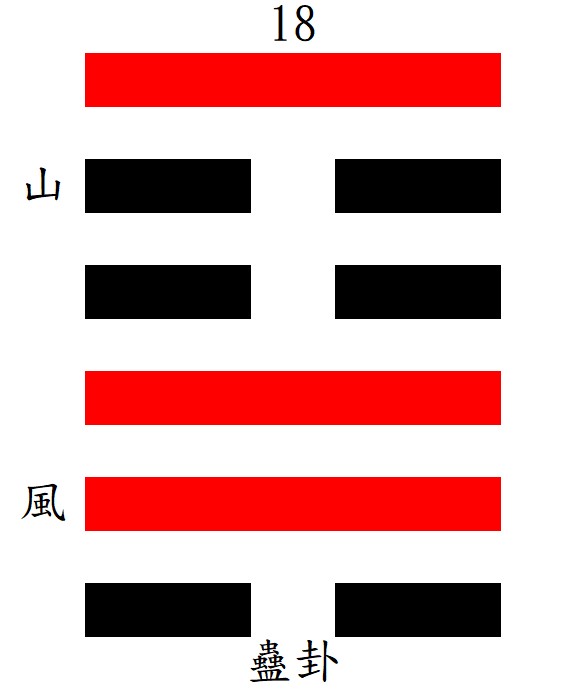 第18蠱ㄍㄨˇ卦：巽 ㄒㄩㄣˋ下艮ㄍㄣˋ上，山風蠱。
