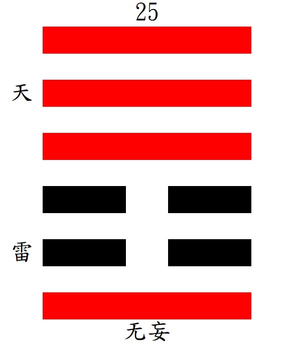 第25无妄ㄨㄤˋ：震下乾上，天雷無妄。