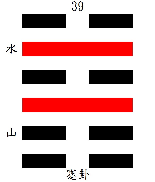 第39蹇ㄐㄧㄢˇ卦：艮 ㄍㄣˋ下坎上，水山蹇。