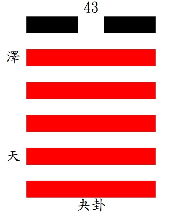 第43夬ㄍㄨㄞˋ卦：乾下兌上，澤天夬。