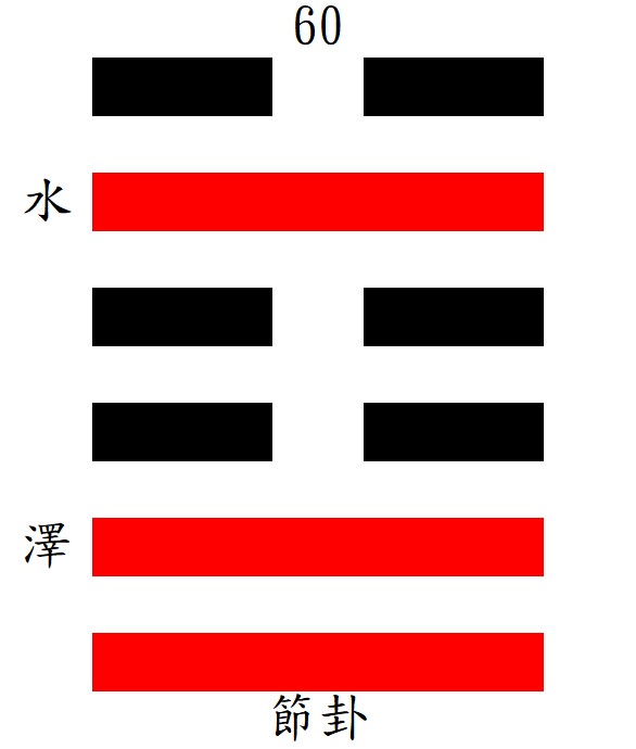 第60節卦：兌下坎上，水澤節。