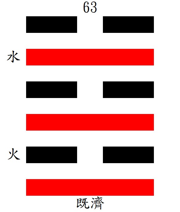 第63既濟：離下坎上，水火既濟。