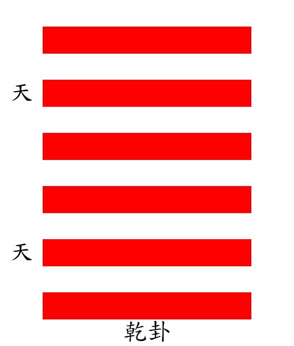 第1乾卦：乾上乾下，重乾，乾為天。
