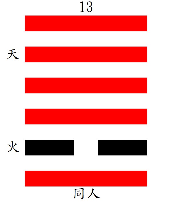 第13同人卦：離下乾上，天火同人。