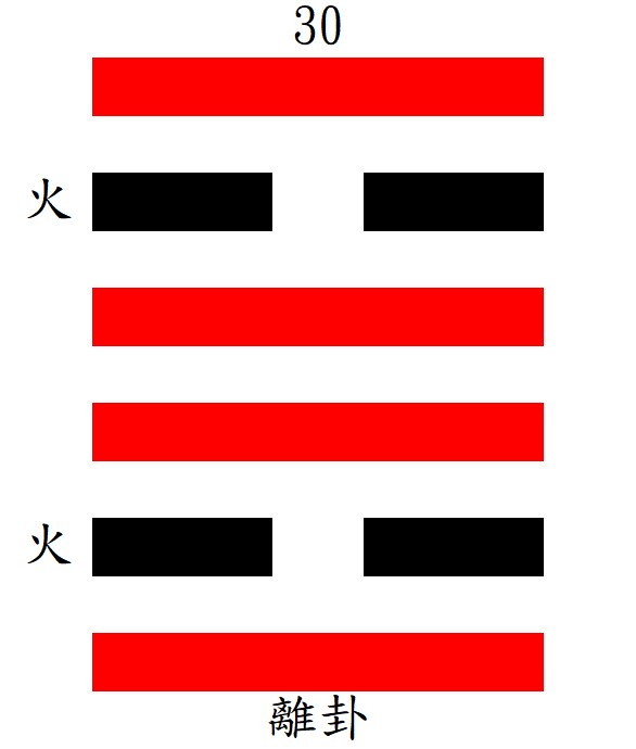 第30離卦：離上離下，重離，離為火。