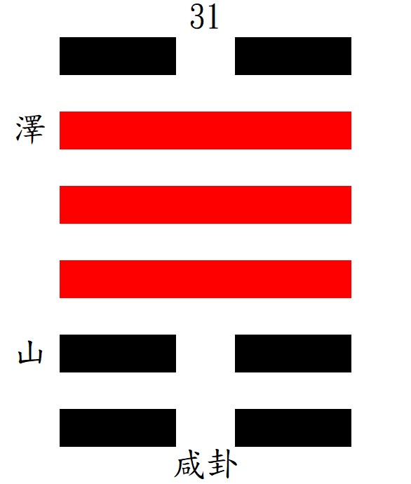 第31咸卦：艮下兌上，澤山咸。